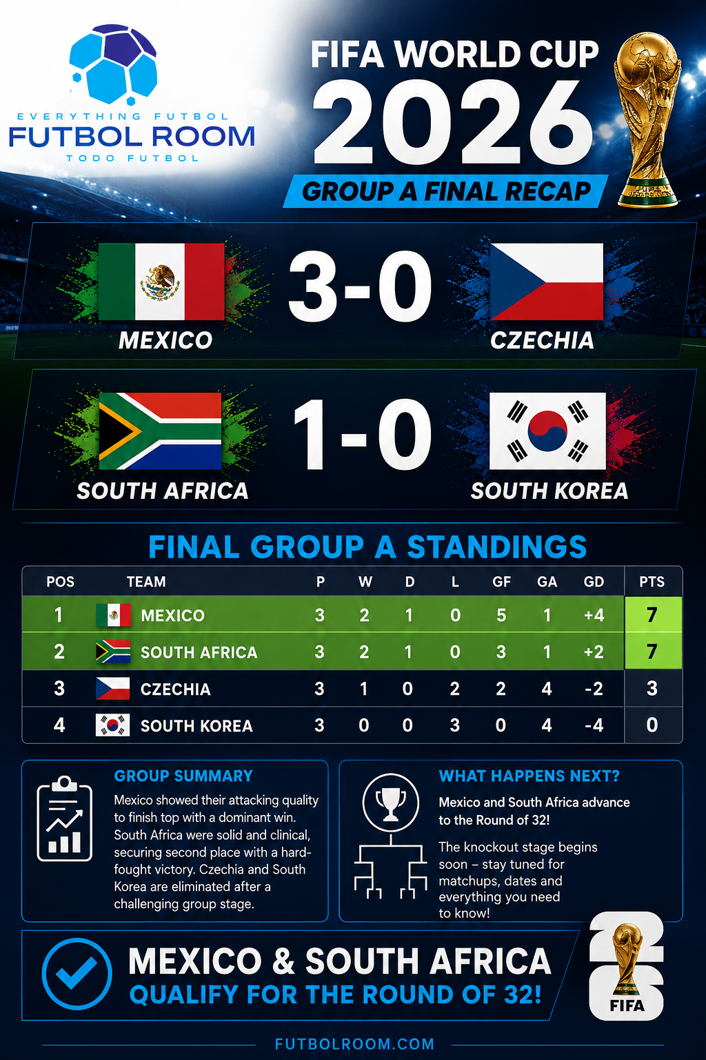 Maxico and South Africa move on to the next stage 
