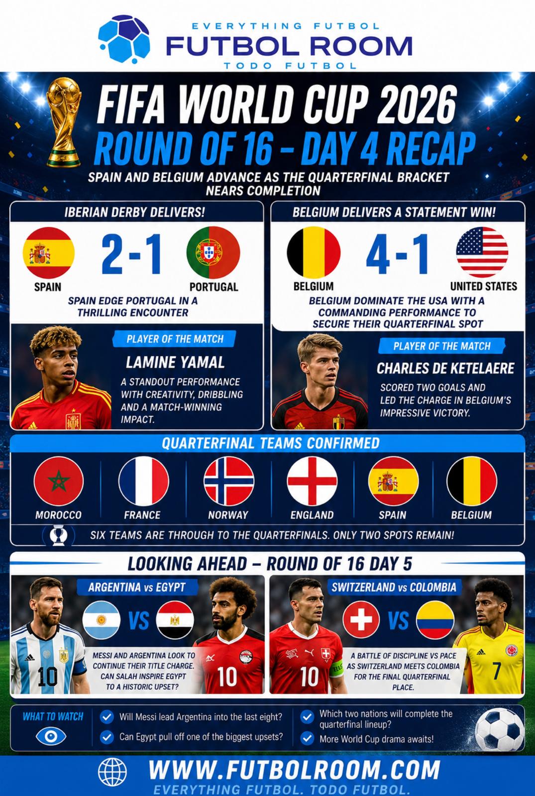 ROUND OF 16 DAY 4 RECAP! 🚨 The road to the quarterfinals just got even more exciting!