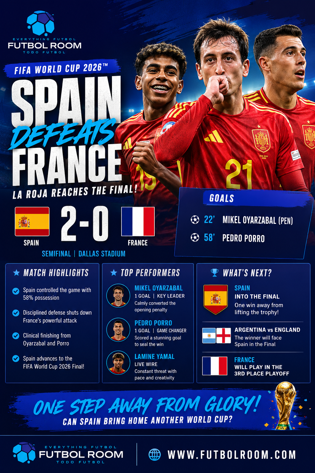 Spain Defeats France 2-0 to Reach the FIFA World Cup 2026 Final