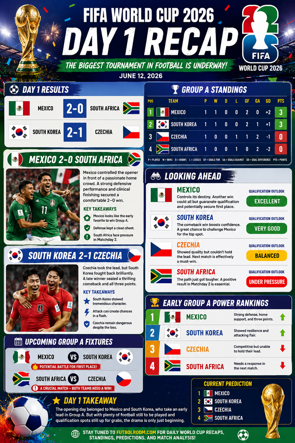 World Cup Day One recap