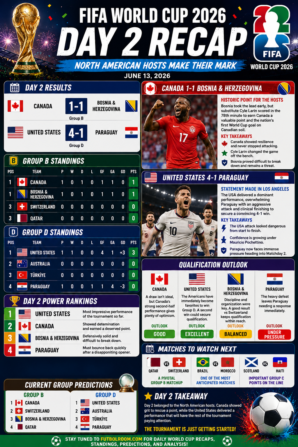 The tournament is only two days old, but the atmosphere across Canada, Mexico, and the United States has already been electric.