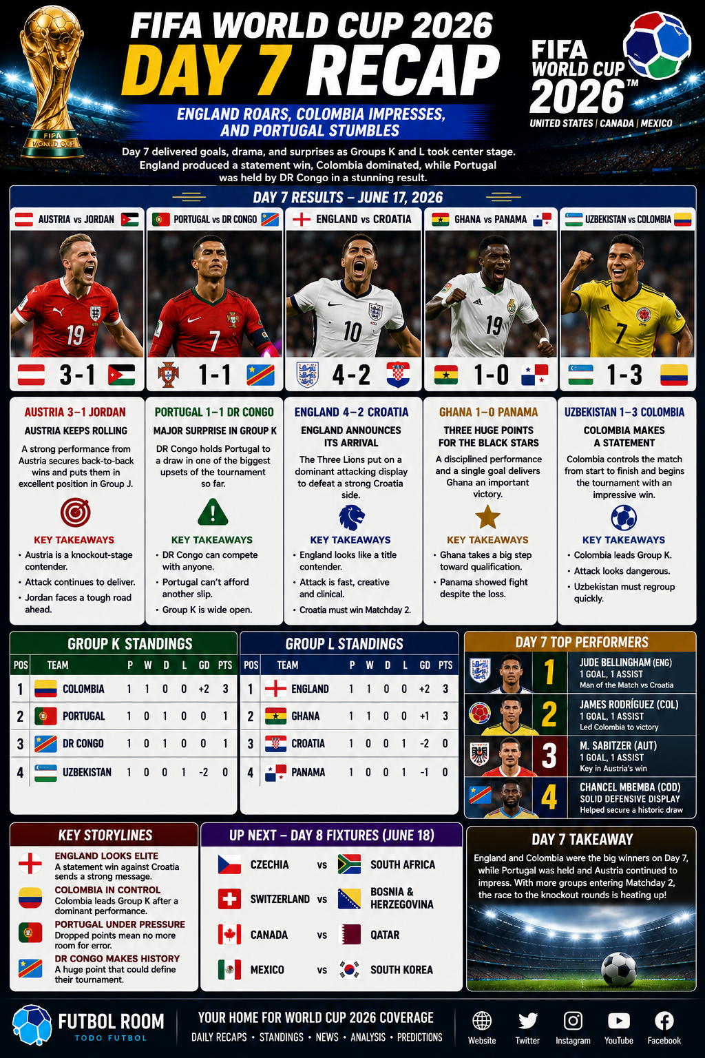 FIFA World Cup 2026 – Day 7 Recap