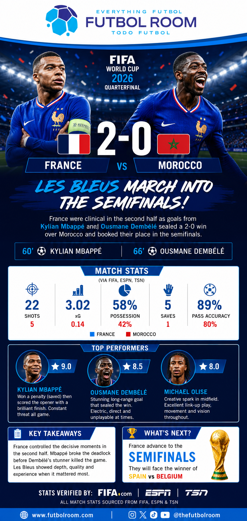 FRANCE ARE THROUGH! 🇫🇷🏆