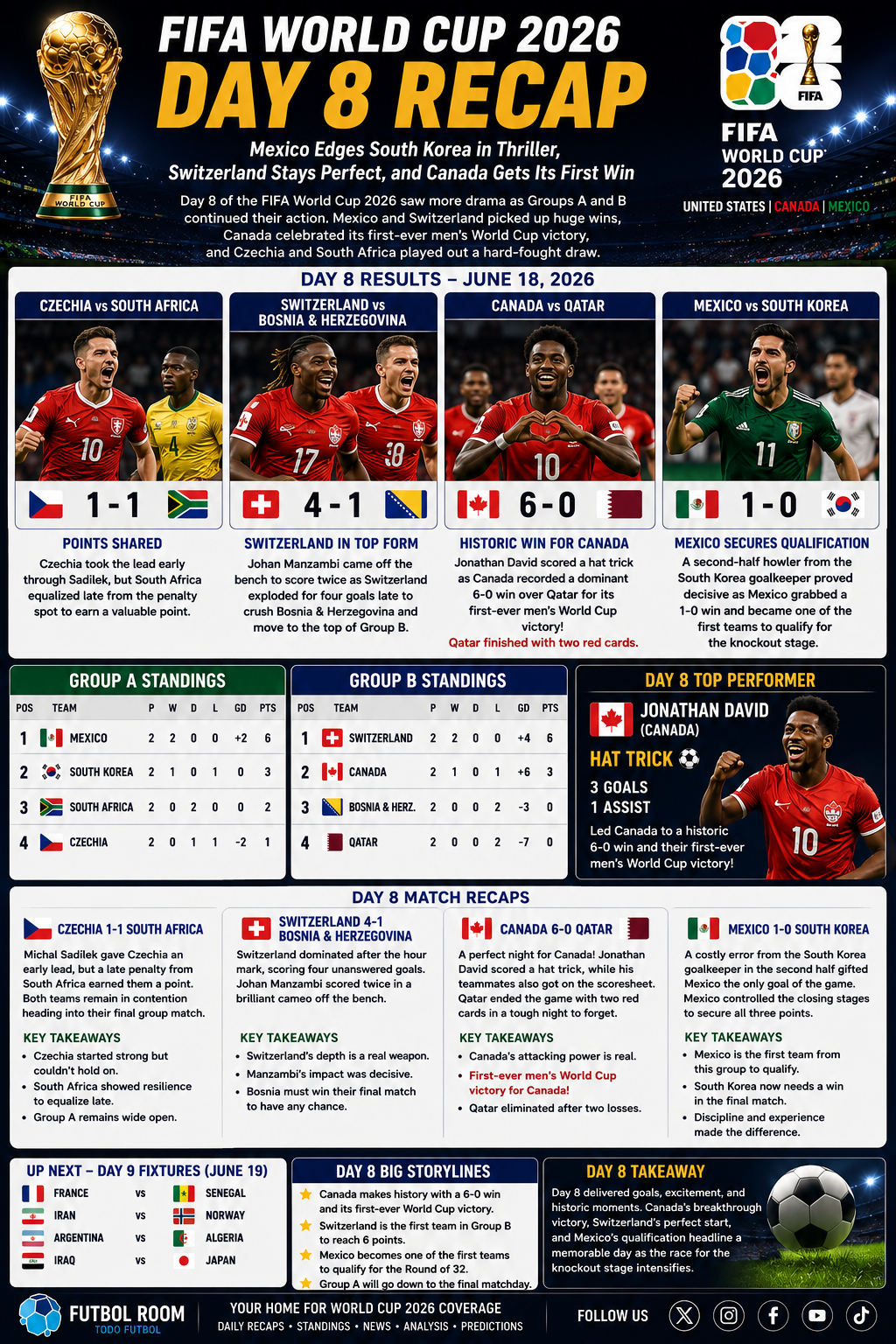 WORLD CUP 2026 DAY 8 RECAP!