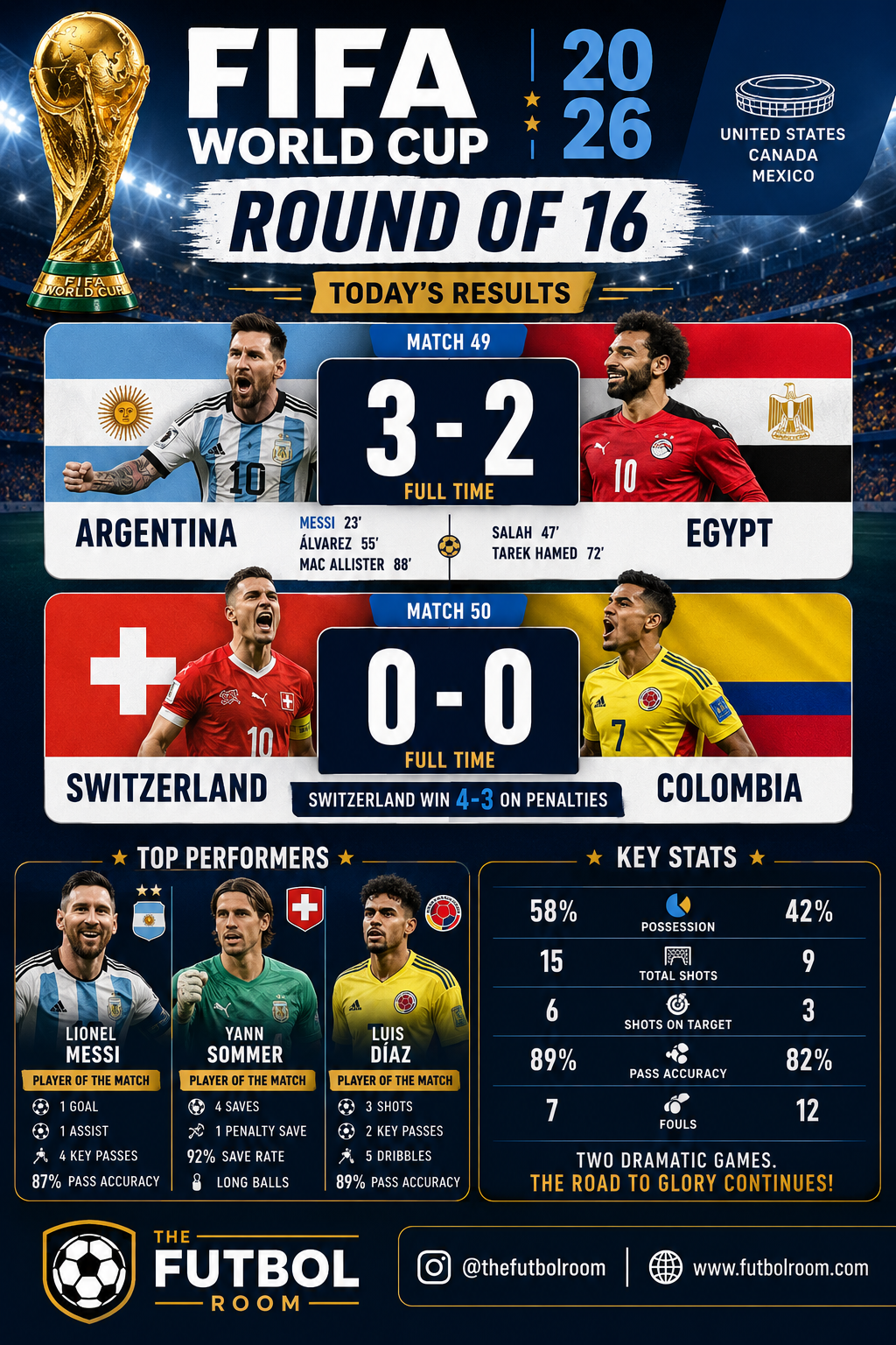 Argentina's Incredible Comeback & Switzerland Survive Penalty Drama