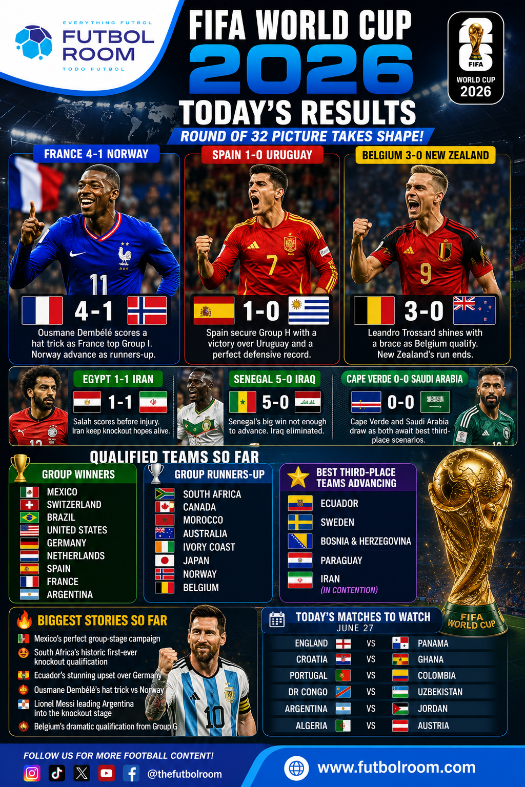 France, Spain and Belgium Advance as the Round of 32 Picture Takes Shape