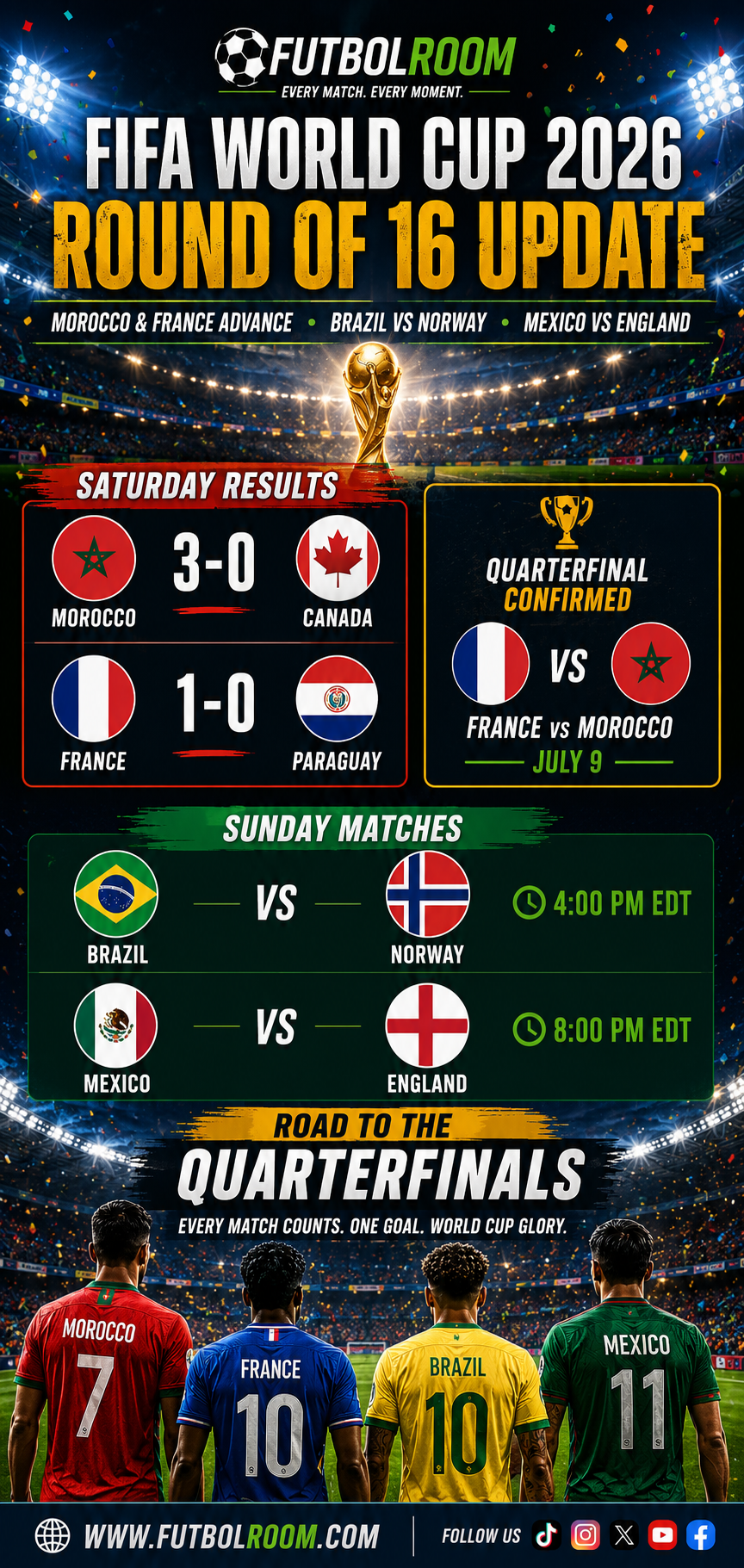 Round of 16 Update Day 2: Morocco and France Advance, Brazil and England Prepare for Huge Sunday Matches