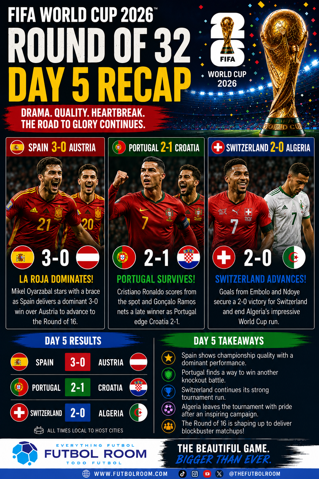 Day 5 of the FIFA World Cup 2026 FIFA World Cup 2026 Round of 32 – Day 5 Recap: Spain Dominates, Portugal Survives, and Switzerland Ends Algeria's Dream Run