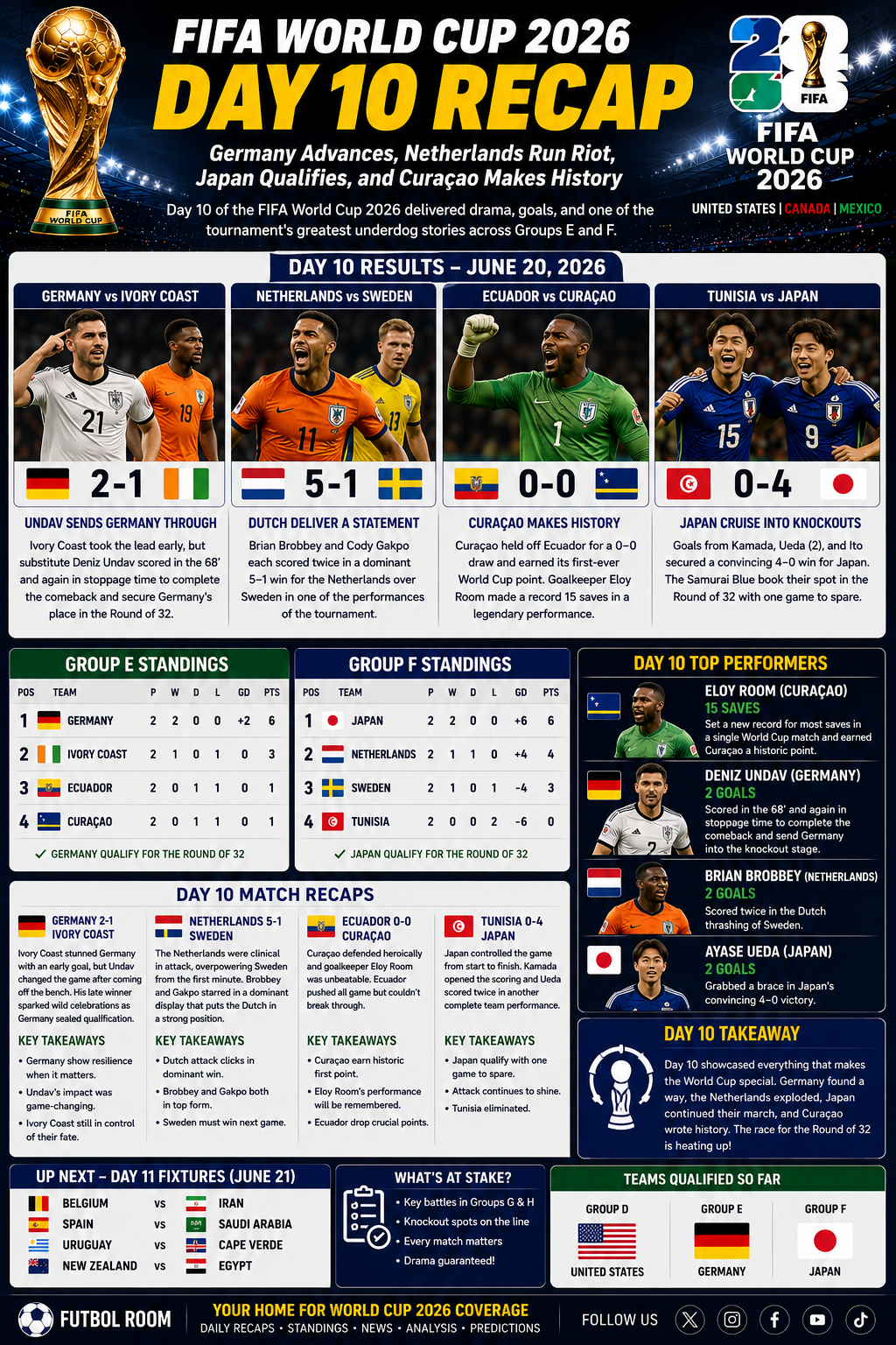 WORLD CUP 2026 DAY 10 RECAP!