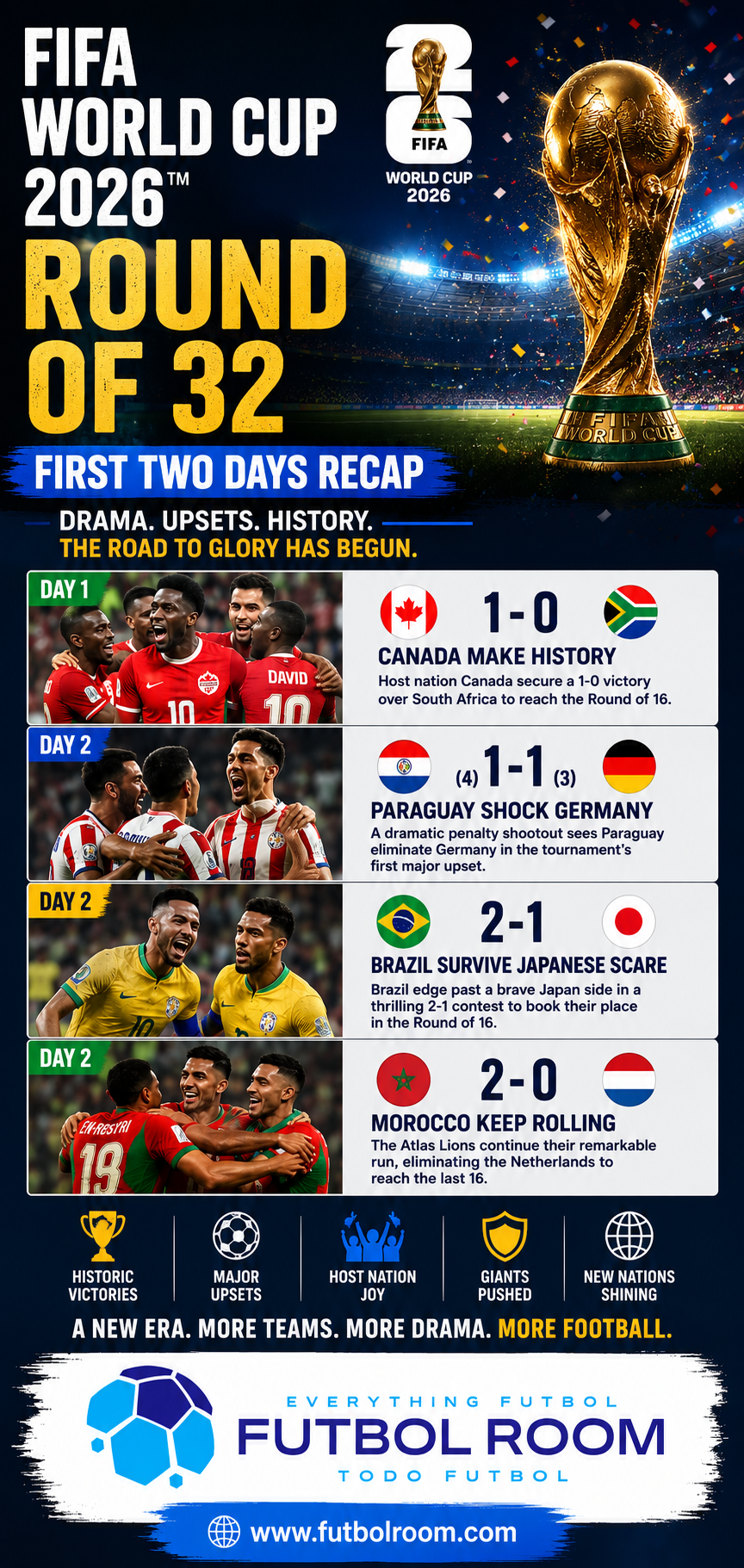 🔥⚽ FIFA World Cup 2026 Round of 32: The Madness Has Begun!