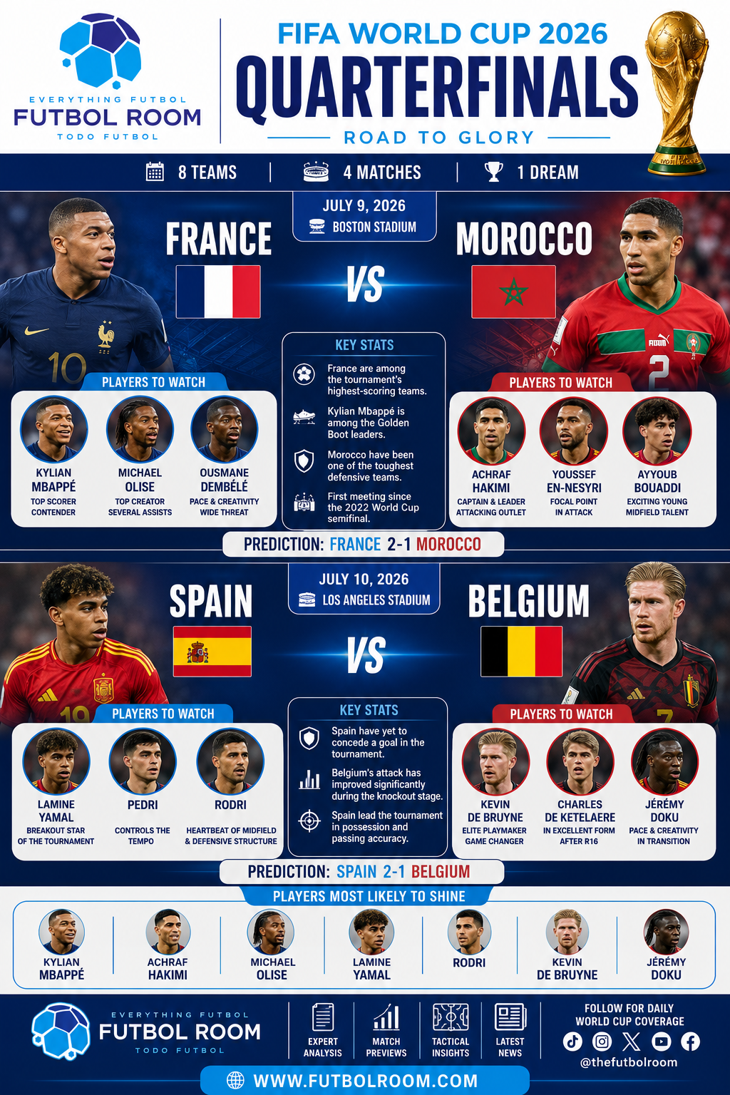 FIFA World Cup 2026 quarterfinals as France face Morocco and Spain meet Belgium.
