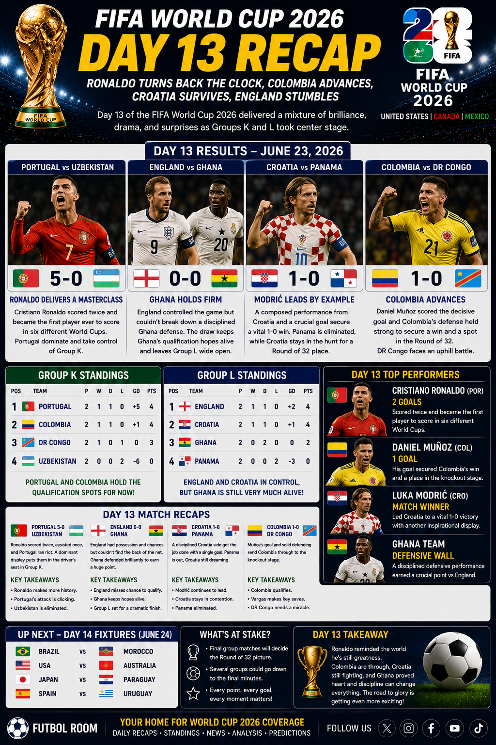 WORLD CUP 2026 DAY 13 RECAP!