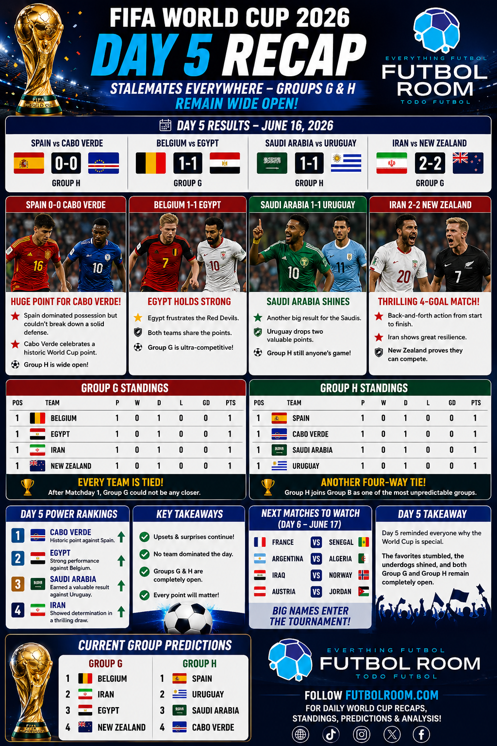 FIFA World Cup 2026 – Day 6 Recap