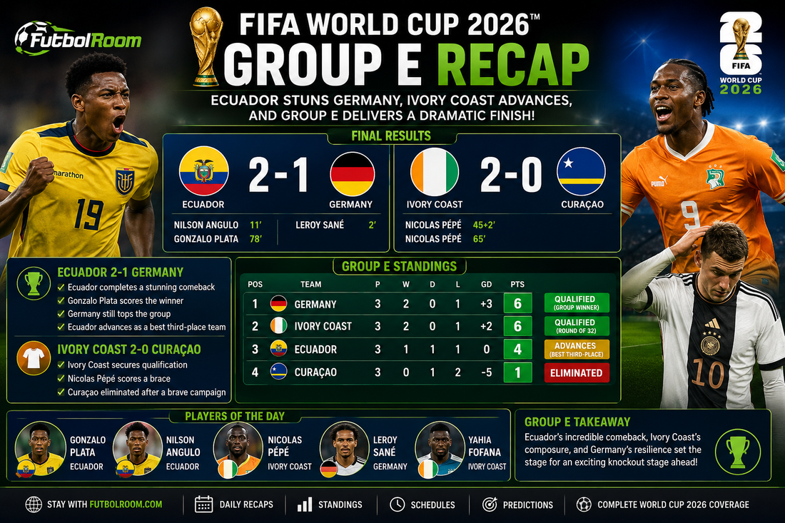 FIFA World Cup 2026 – Group E Recap -