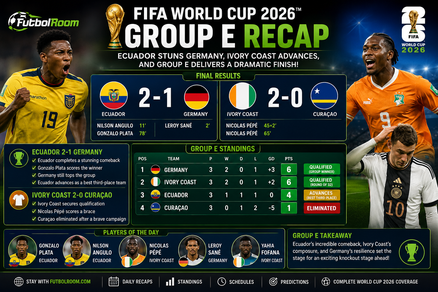 FIFA World Cup 2026 – Group E Recap -