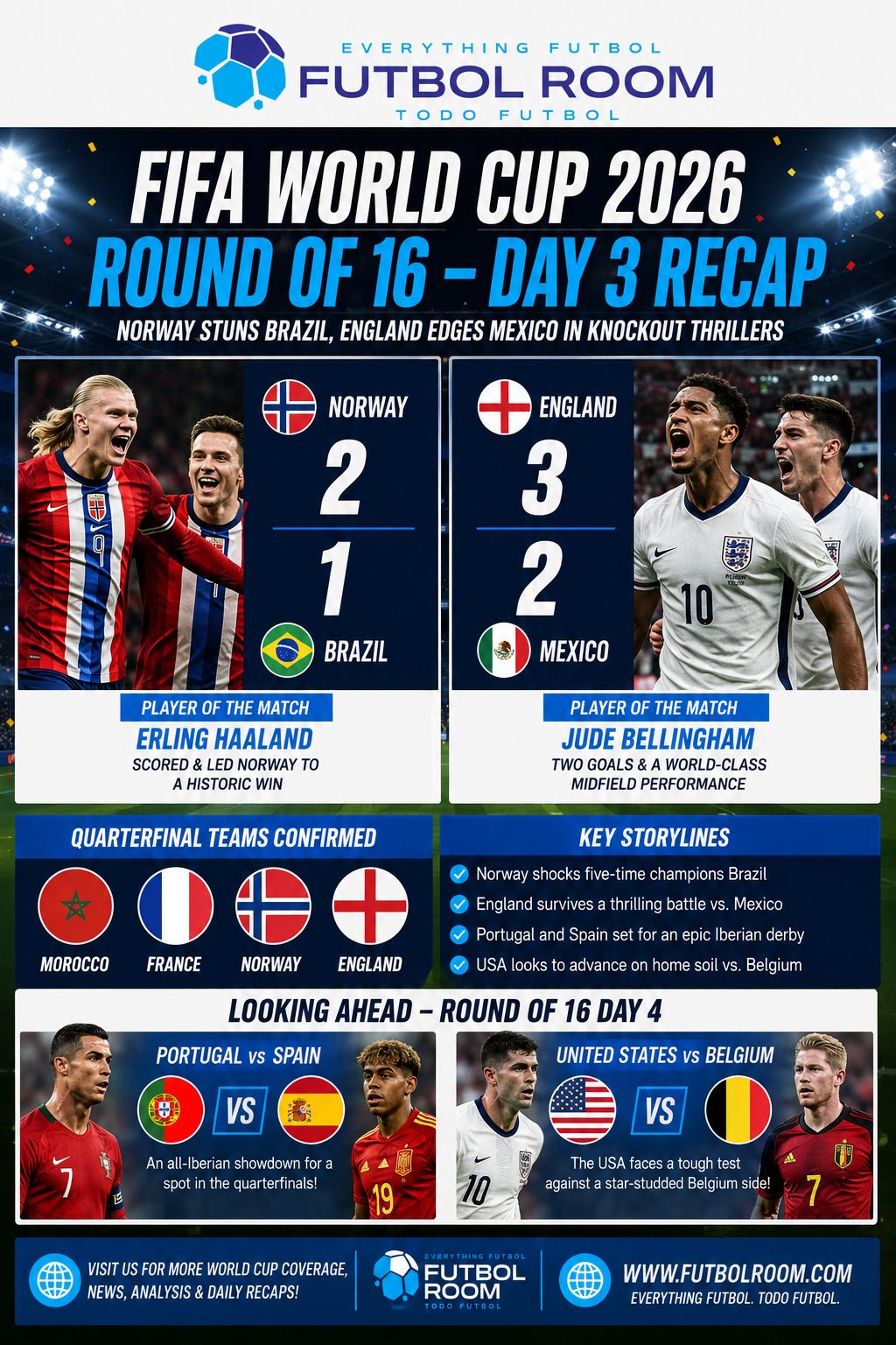 ROUND OF 16 - Day 3 - Norway pulls off the upset of the tournament by knocking out Brazil!