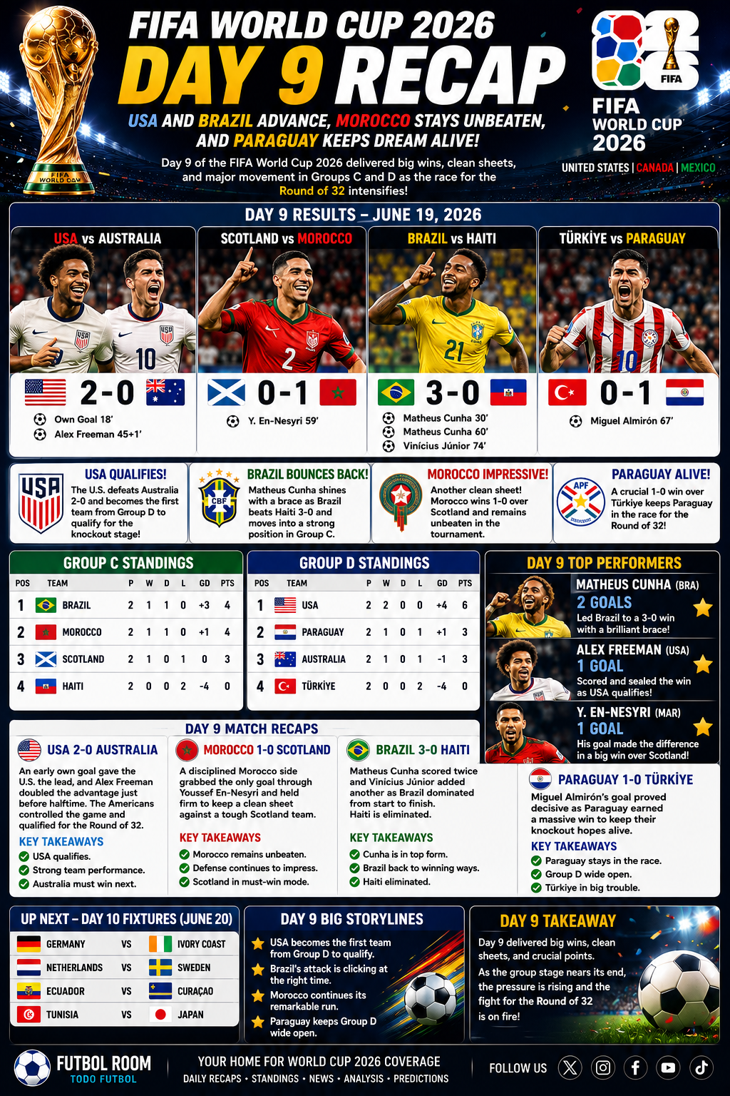 FIFA World Cup 2026 Day 9 Recap: USA Qualifies, Brazil Dominates, and Morocco Keeps Rolling
