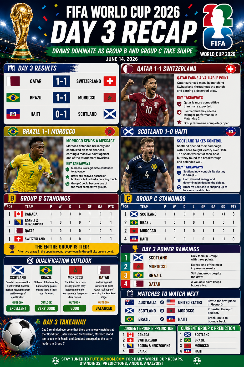 FIFA World Cup 2026 – Day 3 Recap