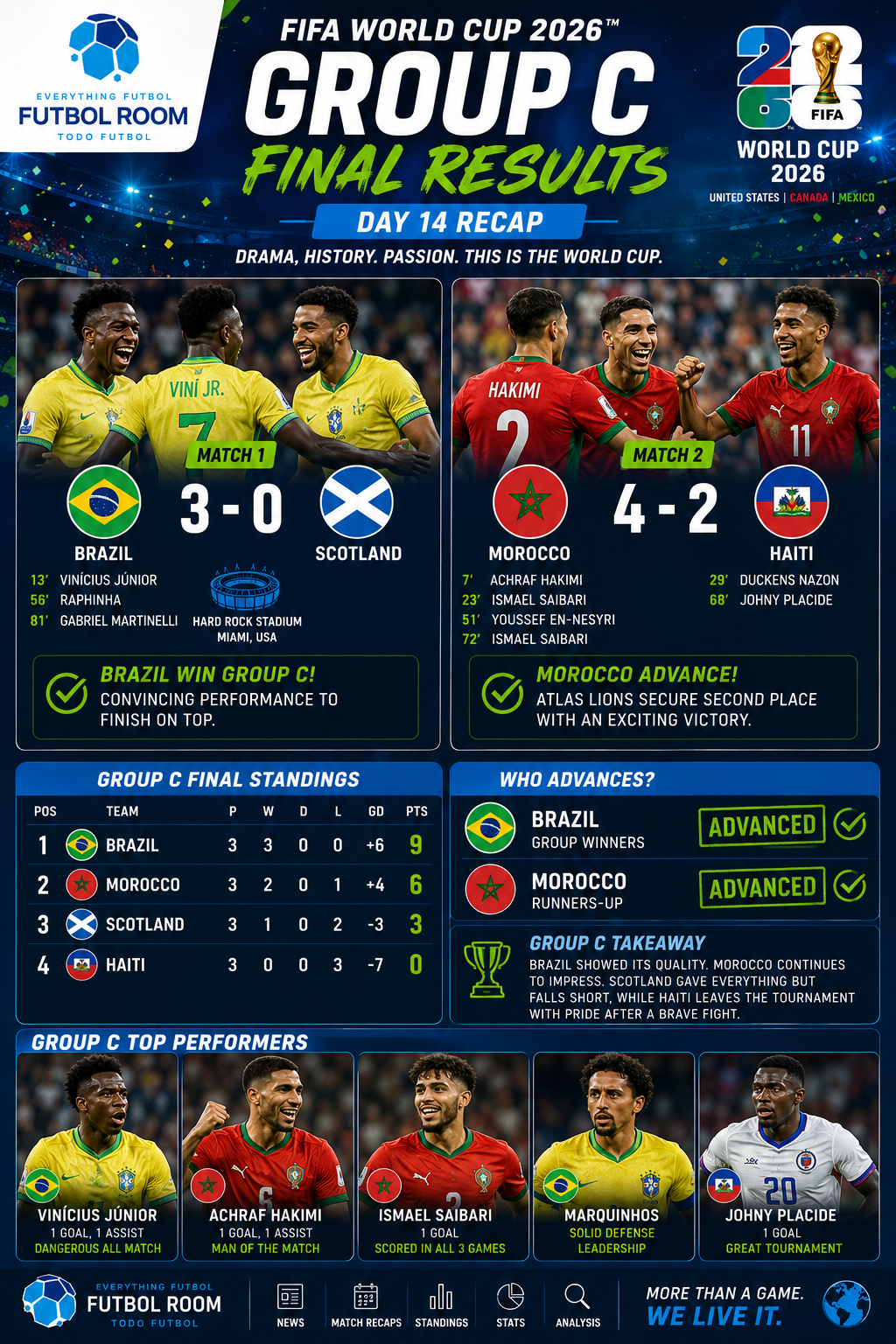Brazil Dominates, Morocco Advances, and Scotland Falls Short. Brasil Domina, Marruecos Clasifica y Escocia Queda Eliminada